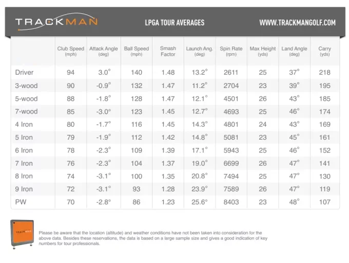 TrackMan LPGA Tour Averages Stats