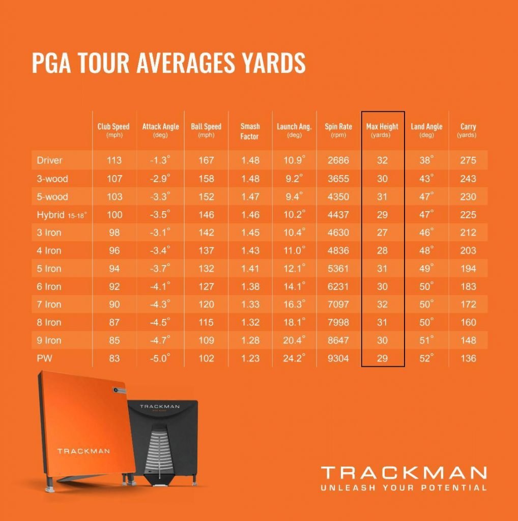 pga tour average 6 iron distance